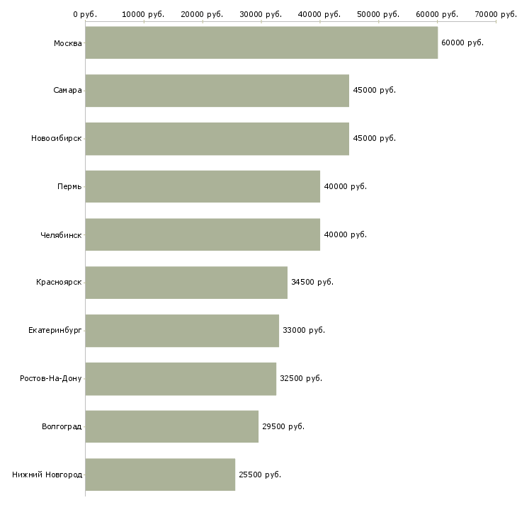 Поиск работы специалист по системам мониторинга-Медиана зарплаты для вакансии «специалист по системам мониторинга» в других городах