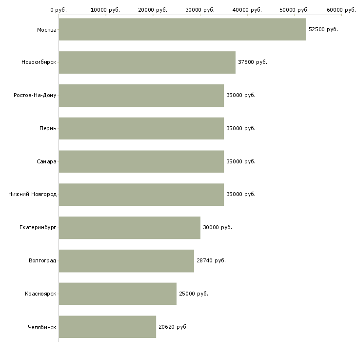 Поиск работы специалист по сопровождению 1с-Медиана зарплаты для вакансии «специалист по сопровождению 1с» в других городах