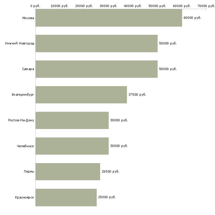 Поиск работы специалист проектных продаж-Медиана зарплаты для вакансии «специалист проектных продаж» в других городах