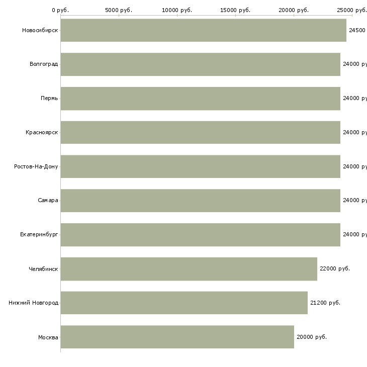 Поиск работы требуется оператор пк на дому-Медиана зарплаты для вакансии «требуется оператор пк на дому» в других городах
