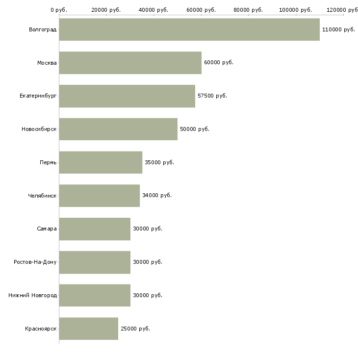 Поиск работы эксперт по работе с недвижимостью-Медиана зарплаты для вакансии «эксперт по работе с недвижимостью» в других городах