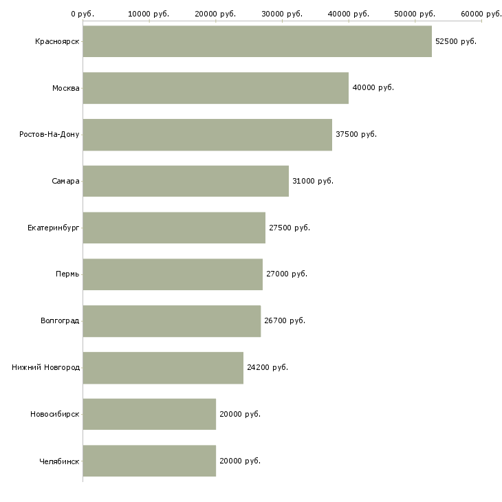 Поиск работы электромеханик по ремонту оборудования-Медиана зарплаты для вакансии «электромеханик по ремонту оборудования» в других городах