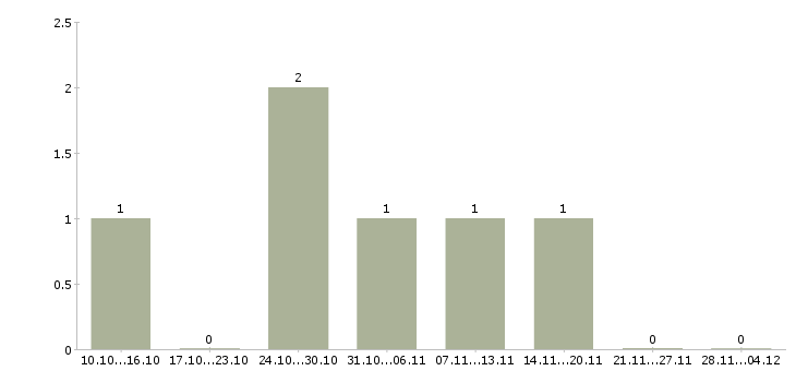 Работа специалист по оптовым продажам Башкортостан - Число вакансий Башкортостан по специальности специалист по оптовым продажам за 2 месяца