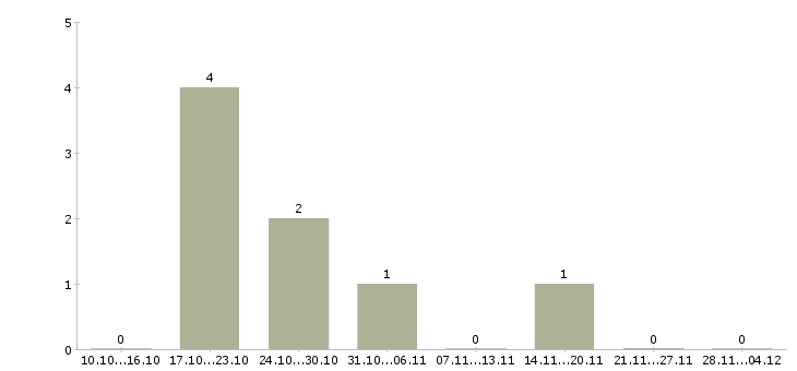 Работа менеджер по обработке информации Набережные челны - Число вакансий Набережные челны по специальности менеджер по обработке информации за 2 месяца