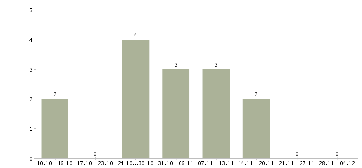 Работа подработка для мамочек Нижний новгород - Число вакансий Нижний новгород по специальности подработка для мамочек за 2 месяца