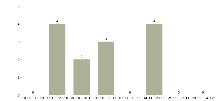 Работа руководитель клиентского обслуживания Нижний новгород - Число вакансий Нижний новгород по специальности руководитель клиентского обслуживания за 2 месяца
