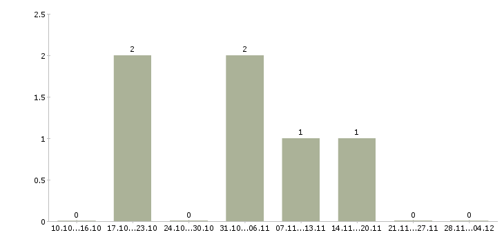 Работа менеджер по корпоративной отчётности Ростов-на-дону - Число вакансий Ростов-на-дону по специальности менеджер по корпоративной отчётности за 2 месяца