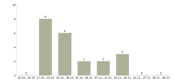 Работа руководитель отдела качества и квалификации Ростов-на-дону - Число вакансий Ростов-на-дону по специальности руководитель отдела качества и квалификации за 2 месяца