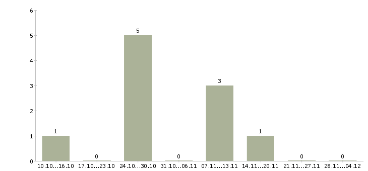 Работа требуется оператор пк на дому Ростов-на-дону - Число вакансий Ростов-на-дону по специальности требуется оператор пк на дому за 2 месяца