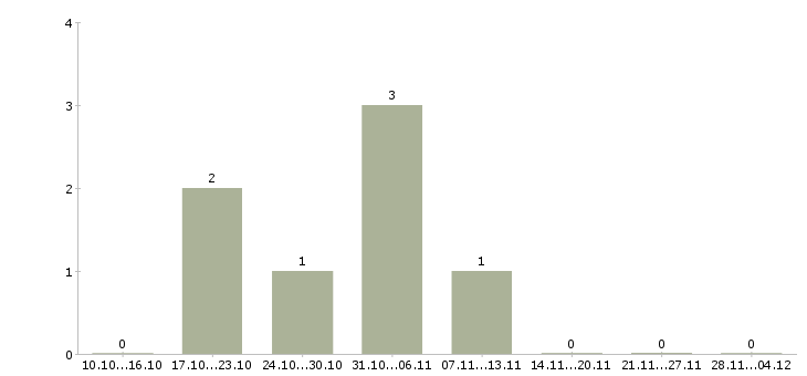 Работа менеджер по консультированию клиентов Тыва - Число вакансий Тыва по специальности менеджер по консультированию клиентов за 2 месяца
