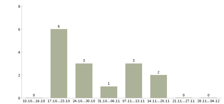 Работа специалист по продвижению компании Удмуртия - Число вакансий Удмуртия по специальности специалист по продвижению компании за 2 месяца