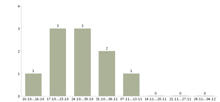 Работа менеджер оператор на телефон Чувашия - Число вакансий Чувашия по специальности менеджер оператор на телефон за 2 месяца