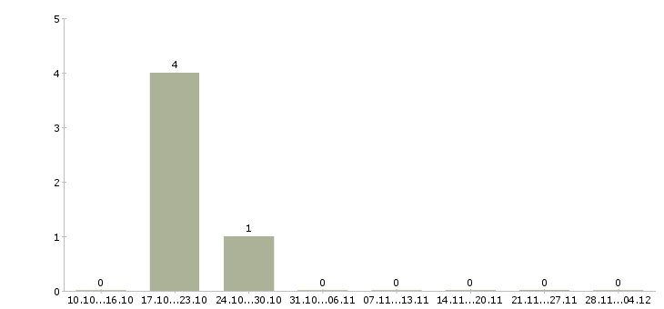 Работа менеджер в салон связи Якутия - Число вакансий Якутия по специальности менеджер в салон связи за 2 месяца