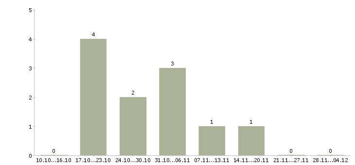 Работа специалист по проведению презентаций Якутия - Число вакансий Якутия по специальности специалист по проведению презентаций за 2 месяца