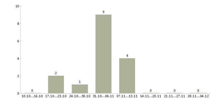 Работа консультант по продажам мебели в Балашихе - Число вакансий в Балашихе по специальности консультант по продажам мебели за 2 месяца