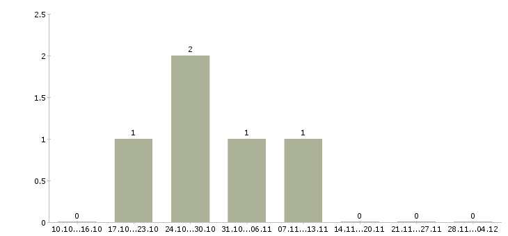 Работа специалист по приему заказов в Барнауле - Число вакансий в Барнауле по специальности специалист по приему заказов за 2 месяца