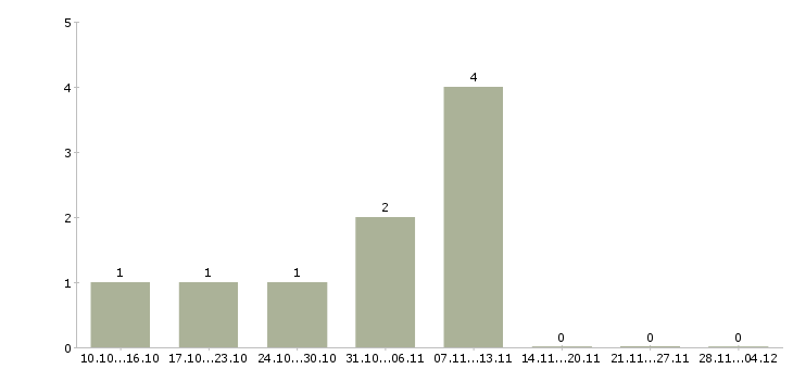 Работа консультант по продажам мебели в Белгороде - Число вакансий в Белгороде по специальности консультант по продажам мебели за 2 месяца