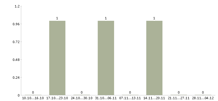 Работа эксперт по работе с клиентами в Бийске - Число вакансий в Бийске по специальности эксперт по работе с клиентами за 2 месяца