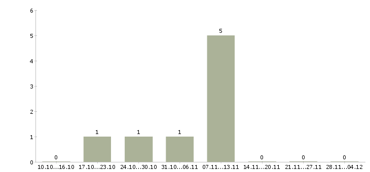Работа специалист по исполнительной документации в Владивостоке - Число вакансий в Владивостоке по специальности специалист по исполнительной документации за 2 месяца