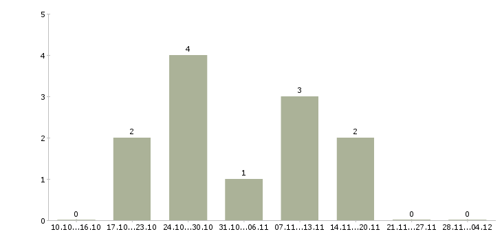 Работа ведущий менеджер активных продаж в Владимире - Число вакансий в Владимире по специальности ведущий менеджер активных продаж за 2 месяца