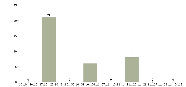 Работа ведение бизнеса через интернет в Волгограде - Число вакансий в Волгограде по специальности ведение бизнеса через интернет за 2 месяца