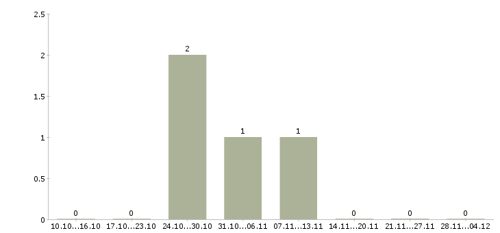 Работа специалист по общественной работе в Волгограде - Число вакансий в Волгограде по специальности специалист по общественной работе за 2 месяца
