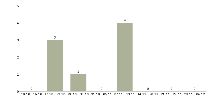Работа грузчики на склад бытовой техники в Воронеже - Число вакансий в Воронеже по специальности грузчики на склад бытовой техники за 2 месяца