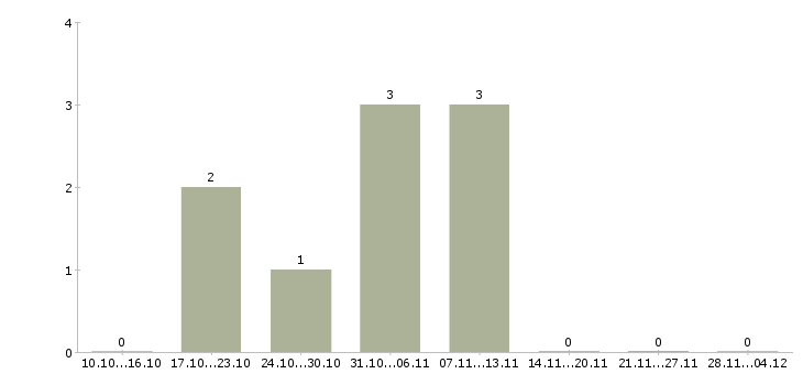 Работа менеджер по продажам сегмента премиум в Екатеринбурге - Число вакансий в Екатеринбурге по специальности менеджер по продажам сегмента премиум за 2 месяца