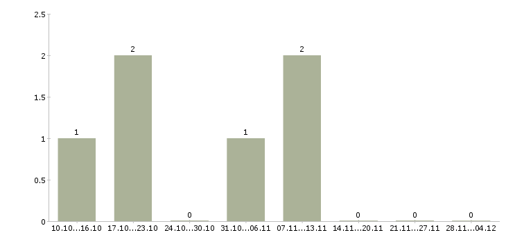 Работа менеджер по рекламе через интернет в Екатеринбурге - Число вакансий в Екатеринбурге по специальности менеджер по рекламе через интернет за 2 месяца