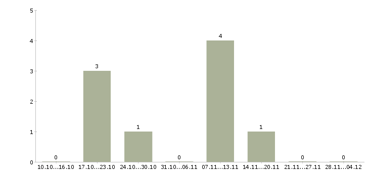 Работа разработчик мобильных приложений на android в Екатеринбурге - Число вакансий в Екатеринбурге по специальности разработчик мобильных приложений на android за 2 месяца