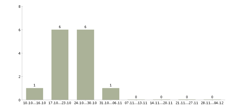 Работа кухоный работник в Иваново - Число вакансий в Иваново по специальности кухоный работник за 2 месяца