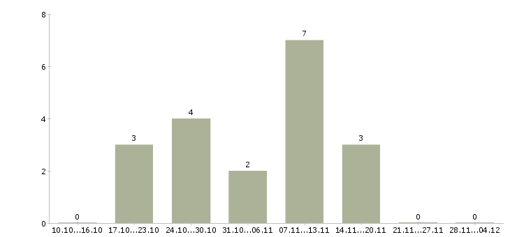 Работа техник по ремонту пк в Иркутске - Число вакансий в Иркутске по специальности техник по ремонту пк за 2 месяца