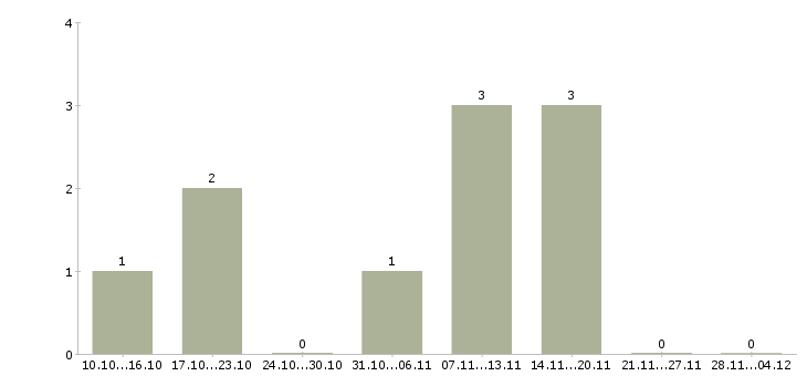 Работа специалист по ведению базы данных в Калининграде - Число вакансий в Калининграде по специальности специалист по ведению базы данных за 2 месяца