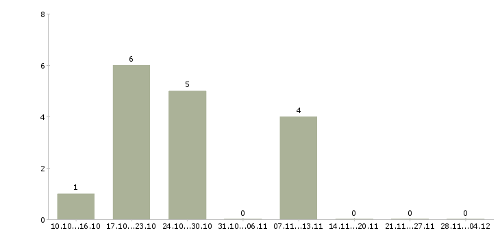 Работа требуется оператор пк на дому в Кемерово - Число вакансий в Кемерово по специальности требуется оператор пк на дому за 2 месяца