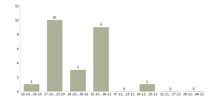 Работа набираю сотрудников для удаленной работы в Кирове - Число вакансий в Кирове по специальности набираю сотрудников для удаленной работы за 2 месяца