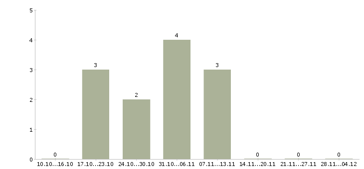Работа менеджер по подбору клиентов в Костроме - Число вакансий в Костроме по специальности менеджер по подбору клиентов за 2 месяца