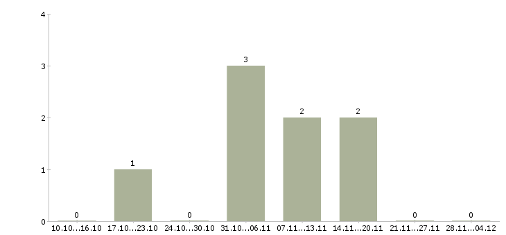 Работа менеджер кадрового дела в Краснодаре - Число вакансий в Краснодаре по специальности менеджер кадрового дела за 2 месяца