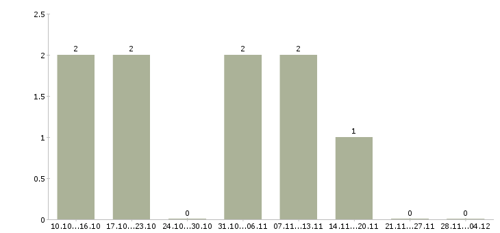 Работа менеджер по выдаче товара в Краснодаре - Число вакансий в Краснодаре по специальности менеджер по выдаче товара за 2 месяца