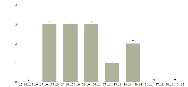 Работа специалист по сопровождению 1с в Краснодаре - Число вакансий в Краснодаре по специальности специалист по сопровождению 1с за 2 месяца