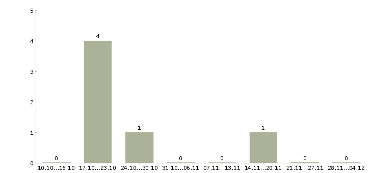 Работа супервайзер розничной сети в Краснодаре - Число вакансий в Краснодаре по специальности супервайзер розничной сети за 2 месяца