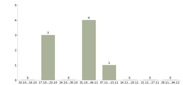 Работа начальник отдела организации продаж в Красноярске - Число вакансий в Красноярске по специальности начальник отдела организации продаж за 2 месяца