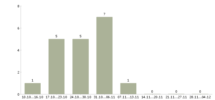 Работа супервайзер активных продаж в Красноярске - Число вакансий в Красноярске по специальности супервайзер активных продаж за 2 месяца
