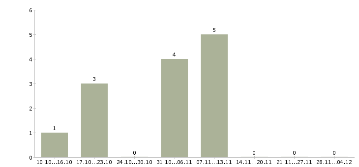 Работа менеджер по привлечению партнеров в Кургане - Число вакансий в Кургане по специальности менеджер по привлечению партнеров за 2 месяца