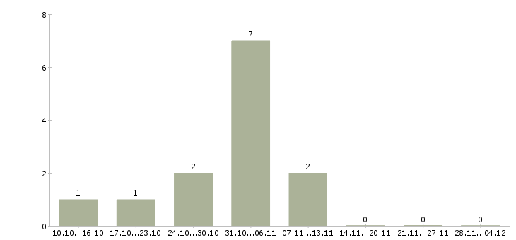 Работа грузчик на производство вахта в Курске - Число вакансий в Курске по специальности грузчик на производство вахта за 2 месяца