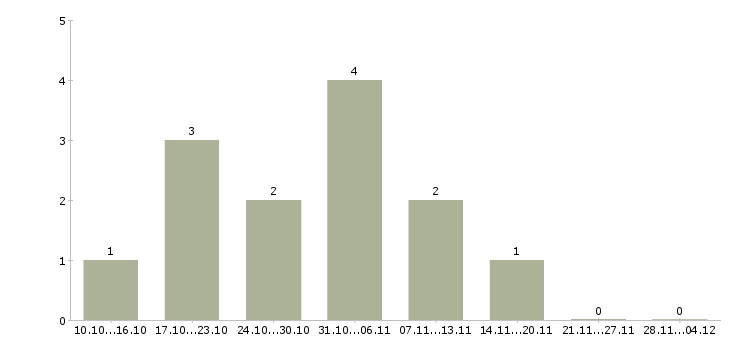 Работа менеджер оператор на телефон в Липецке - Число вакансий в Липецке по специальности менеджер оператор на телефон за 2 месяца
