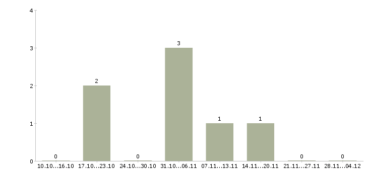 Работа специалист по проведению презентаций в Липецке - Число вакансий в Липецке по специальности специалист по проведению презентаций за 2 месяца