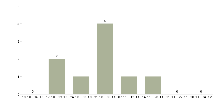 Работа требуется менеджер на дому в Махачкале - Число вакансий в Махачкале по специальности требуется менеджер на дому за 2 месяца