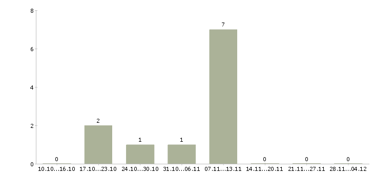 Работа директор по привлечению инвестиций в Москве - Число вакансий в Москве по специальности директор по привлечению инвестиций за 2 месяца