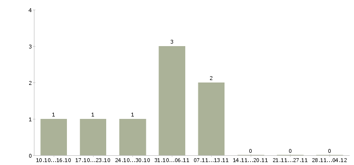 Работа печатник на широкоформатный принтер в Москве - Число вакансий в Москве по специальности печатник на широкоформатный принтер за 2 месяца
