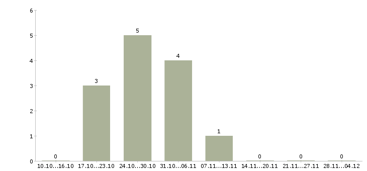 Работа менеджер в офис на дому в Мурманске - Число вакансий в Мурманске по специальности менеджер в офис на дому за 2 месяца